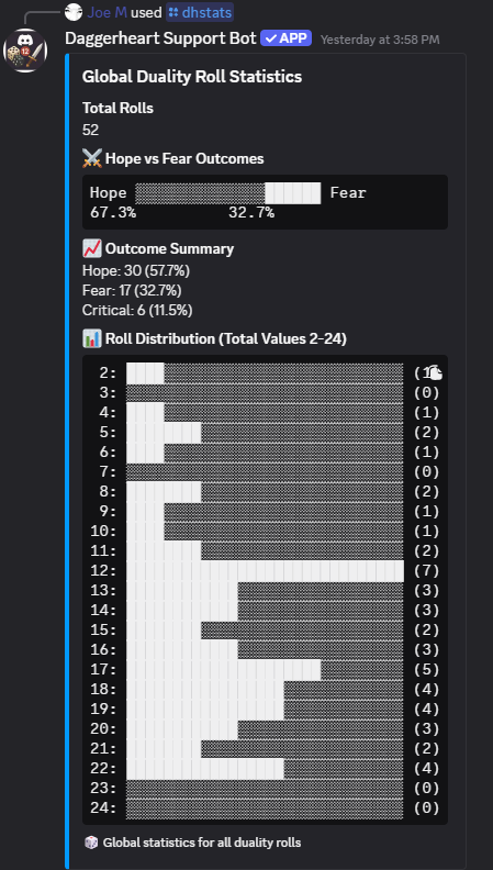 Duality roll statistics